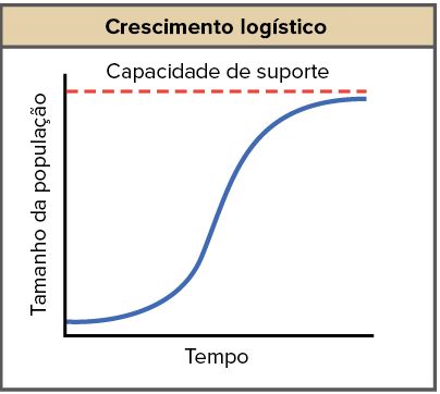 Gráfico de Crescimento Logístico